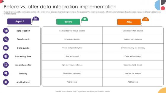Before Vs After Data Integration Implementation Data Integration Strategies For Business