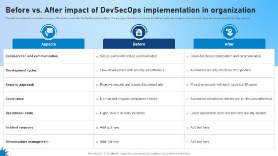 Before Vs After Impact Of Devsecops Implementation In Organization Role Of Devsecops Ppt Slide