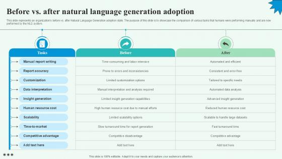 Before Vs After Natural Language Automated Content Generation PPT Sample