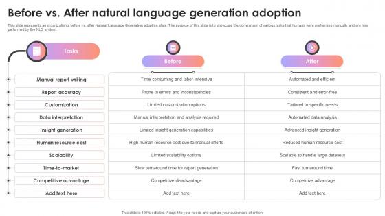Before Vs After Natural Language Generation Adoption AI Content Creation It Ppt Example
