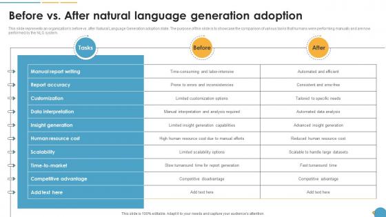 Before Vs After Natural Language Generation Adoption Natural Language Automation