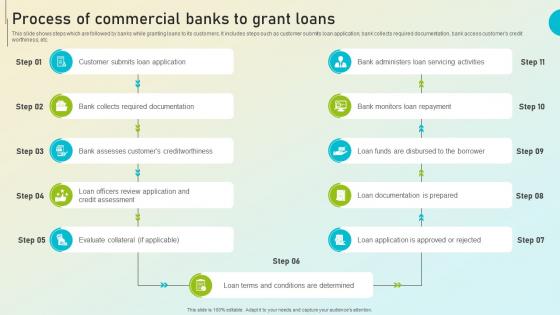 Beginners Guide To Commercial Banking Process Of Commercial Banks To Grant Loans Fin SS V