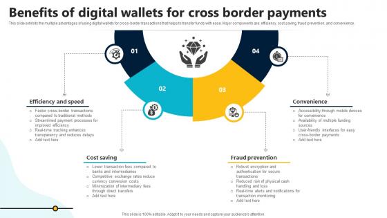 Benefits Of Digital Wallets For Cross Border Payments In Depth Guide To Digital Wallets Fin SS V