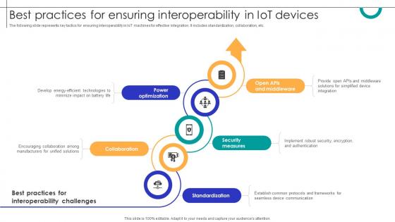 Best Practices For Ensuring Interoperability In IOT Devices Streamlining Production Ppt Example
