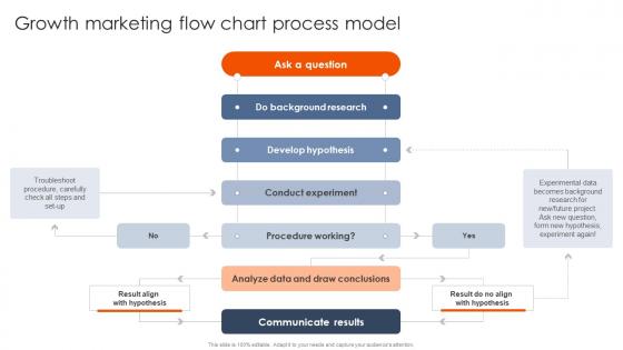 Best Practices For Using Growth Marketing Flow Chart Process Model MKT SS V