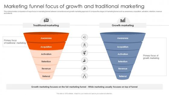 Best Practices For Using Growth Marketing Funnel Focus Of Growth And Traditional MKT SS V