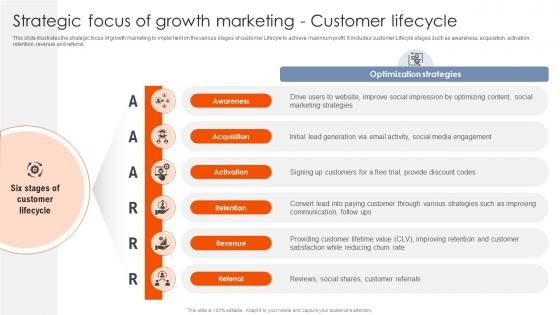 Best Practices For Using Strategic Focus Of Growth Marketing Customer Lifecycle MKT SS V