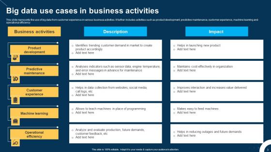 Big Data Use Cases Ppt Powerpoint Presentation Complete Deck With Slides