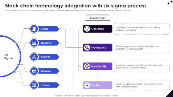 Block Chain Technology Integration DMAIC Methodology To Maintain PPT PowerPoint