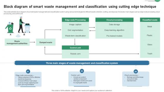 Block Diagram Of Smart Waste Management And Classification IOT Applications In Smart Waste IoT SS V