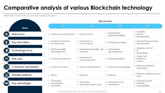 Blockchain 4 0 Driving the Digital Evolution PPT Example BCT CD V