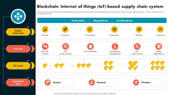 Blockchain Internet Of Things Iot Based Supply Chain Evolution Harnessing The Power BCT SS V