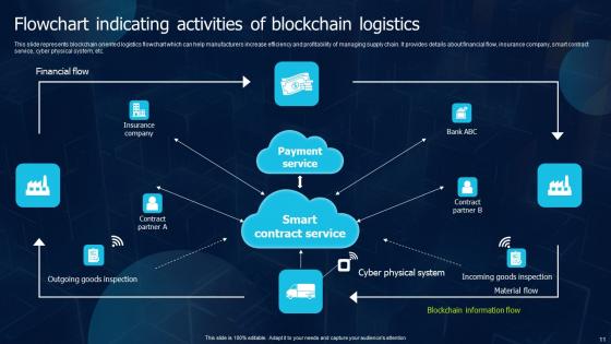 Blockchain Transportation Ppt Powerpoint Presentation Complete Deck With Slides