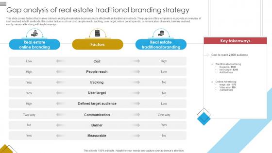 Blueprint For Effective Real Gap Analysis Of Real Estate Traditional Branding Strategy SS V