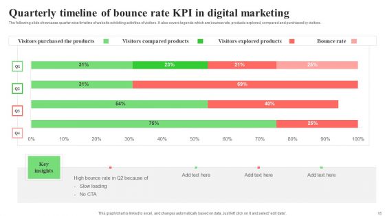 Bounce Rate KPI Ppt PowerPoint Presentation Complete Deck With Slides