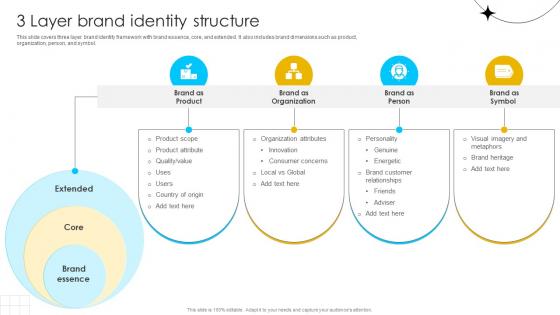 Brand Influence 3 Layer Brand Identity Structure Strategy SS V
