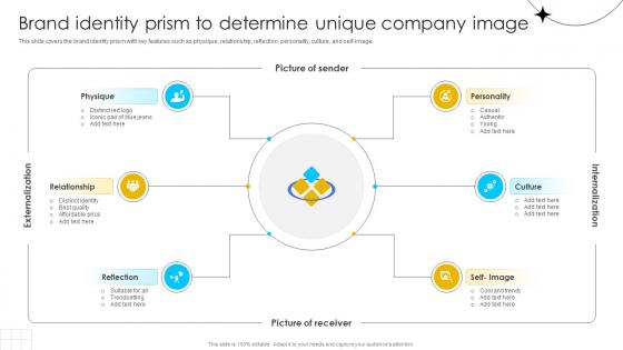 Brand Influence Brand Identity Prism To Determine Unique Company Strategy SS V