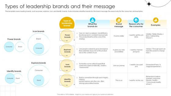 Brand Influence Types Of Leadership Brands And Their Message Strategy SS V
