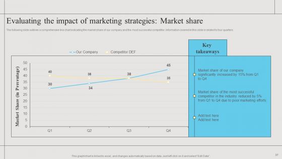 Branding Strategies To Get Competitive Advantage Ppt Powerpoint Presentation Complete Deck