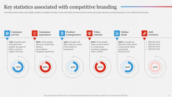 Branding Strategy To Gain Competitive EDGE Ppt Powerpoint Presentation Complete Deck With Slides