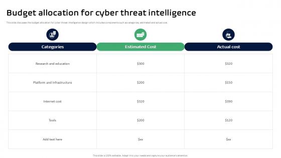 Budget Allocation For Cyber Threat Intelligence Ppt Sample