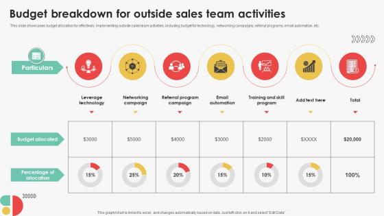 Budget Breakdown For Outside Sales Team Activities Efficient Sales Territory Management To Build SA SS V