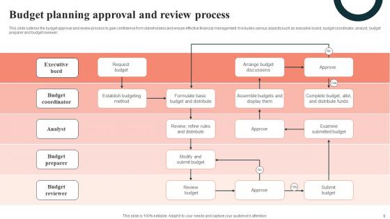 Budget Planning Procedure Ppt Powerpoint Presentation Complete Deck With Slides