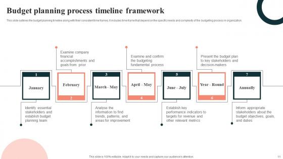 Budget Planning Procedure Ppt Powerpoint Presentation Complete Deck With Slides