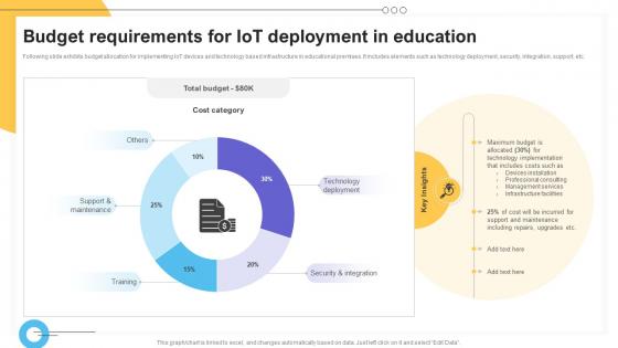 Budget Requirements For IoT Deployment In Education Impact Of IoT Technology On Education IoT SS V