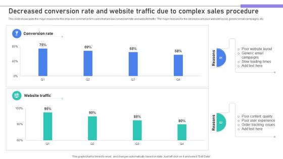 Building Stronger Customer Decreased Conversion Rate And Website Traffic Due SA SS V