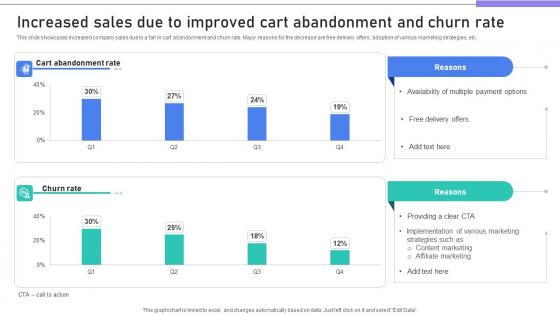 Building Stronger Customer Increased Sales Due To Improved Cart Abandonment SA SS V