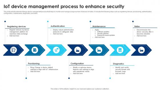 Building Trust With IoT Security IoT Device Management Process To Enhance Security IoT SS V