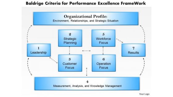 Business Framework Baldrige Criteria For Performance Excellence Frame Work PowerPoint Presentation