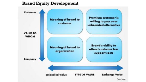 Business Framework Brand Equity Development PowerPoint Presentation