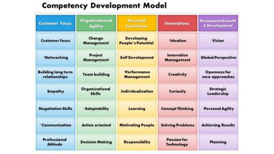 Business Framework Competency Development Model PowerPoint Presentation