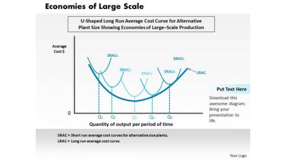 Business Framework Economies Of Large Scale PowerPoint Presentation