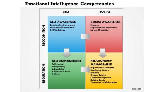 Business Framework Emotional Intelligence Competencies PowerPoint Presentation