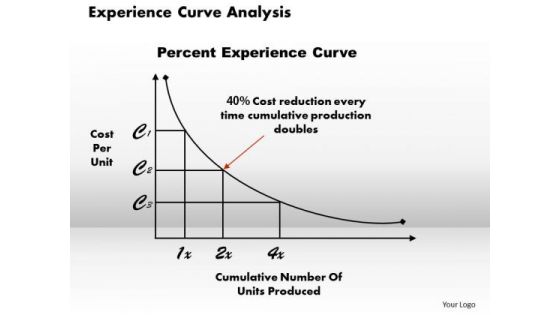 Business Framework Experience Curve Analysis PowerPoint Presentation Business Framework Experience Curve Analysis PowerPoint Presentation