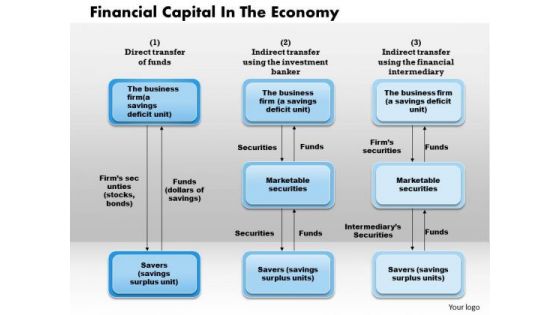 Business Framework Financial Capital In The Economy PowerPoint Presentation