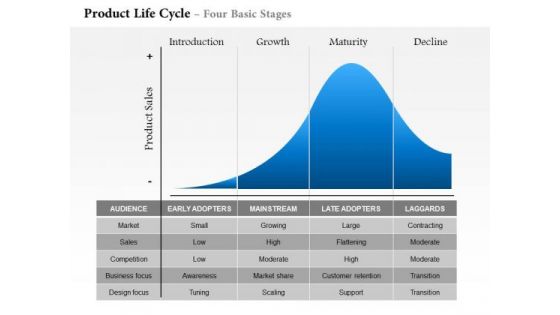 Business Framework Product Life Cycle Four Basic Stages PowerPoint Presentation
