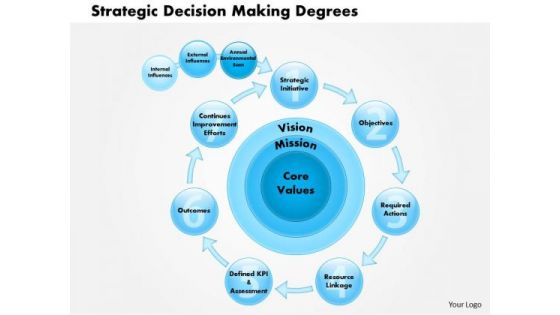 Business Framework Strategic Decision Making Degrees PowerPoint Presentation