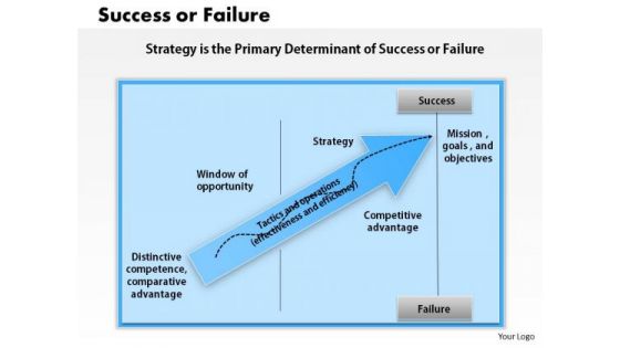 Business Framework Success Or Failure PowerPoint Presentation