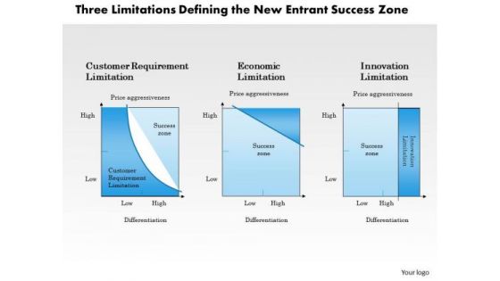 Business Framework Three Limitations PowerPoint Presentation
