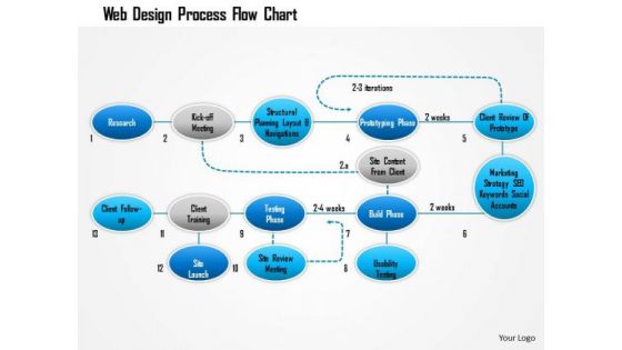 Business Framework Web Design Process Flow Chart PowerPoint Presentation