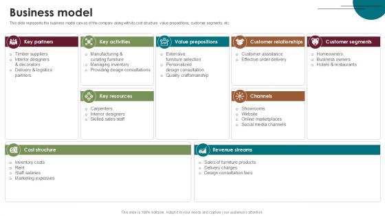 Business Model Home Furnishings Company Investor Funding Ppt Powerpoint
