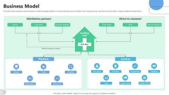 Business Model Medical Benefits Navigation Platform Pitch Deck Ppt Template