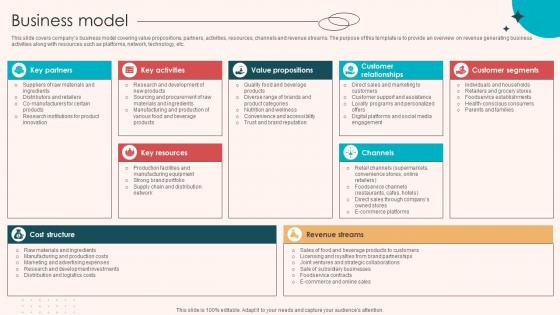 Business Model Retail Merchandising Company Investor Funding Elevator Pitch Deck Ppt Template