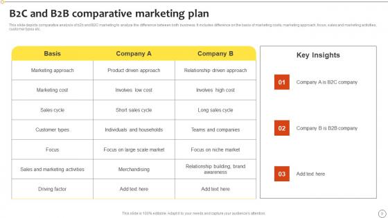 Business To Consumer Marketing Plan Ppt PowerPoint Presentation Complete Deck With Slides