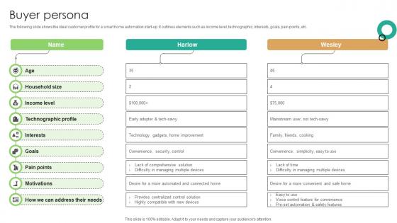 Buyer Persona Domotics Go To Market Strategy GTM SS V