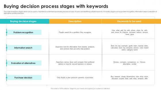 Buying Decision Process Stages With Keywords Seo Content Plan To Drive Strategy SS V